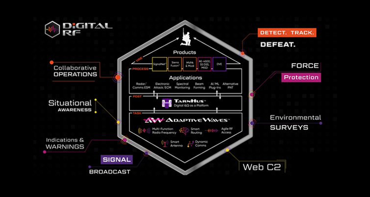 Digital RF Architecture